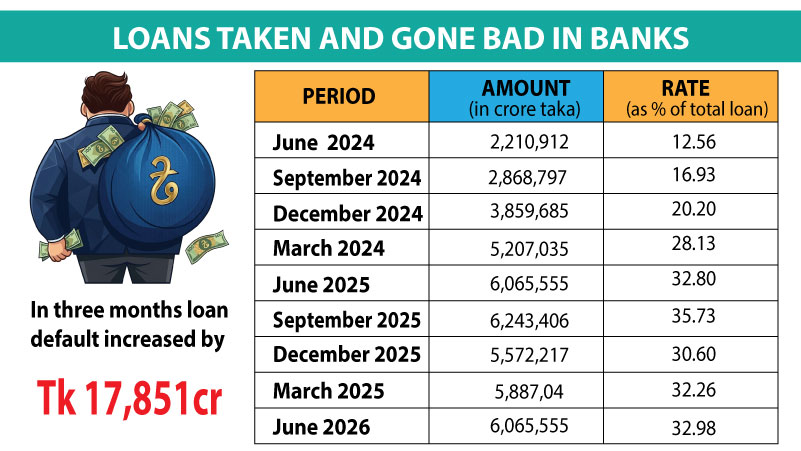 Loans defaulted cross Tk 6 lakh crore